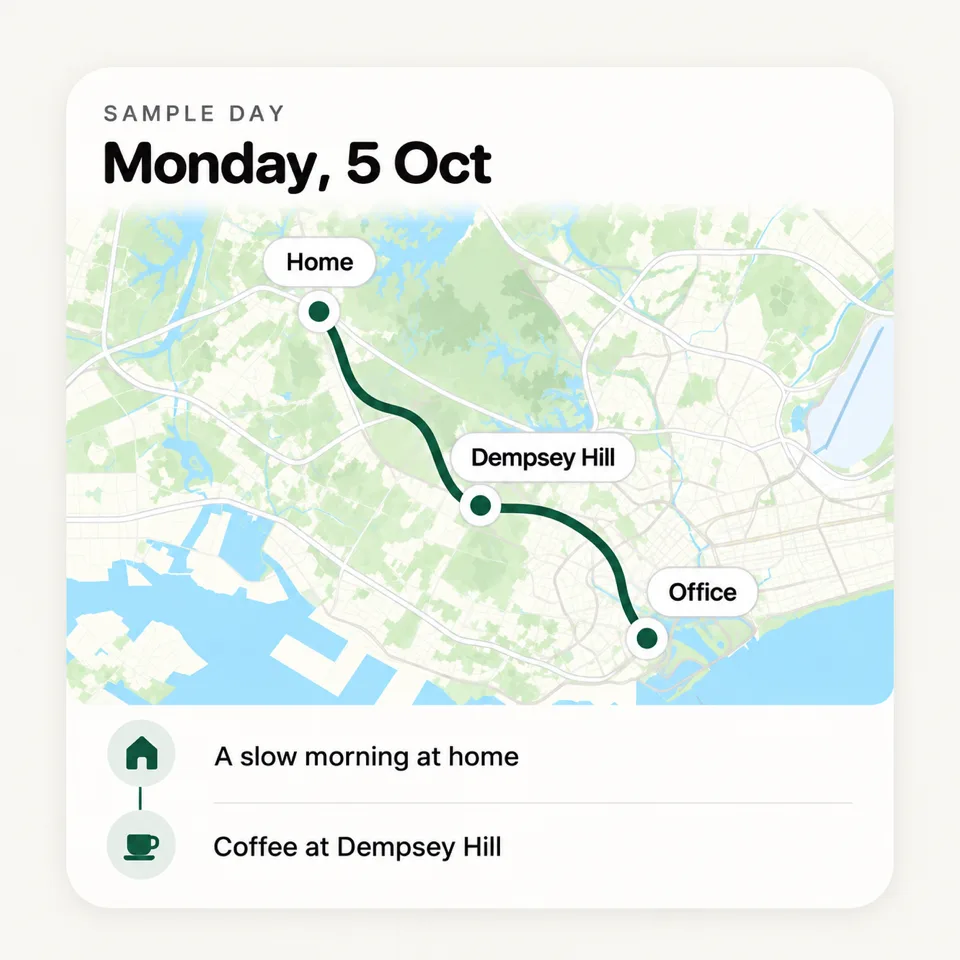 A sample day on Monday 5 October. A route goes from Home through Dempsey Hill to Office. The story shows “A slow morning at home” and “Coffee at Dempsey Hill”.